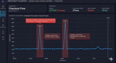 Synthetic monitoring timeline with latency anomaly highlights